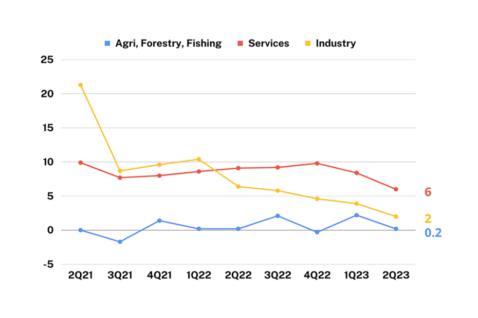 PH GDP Falls Below Forecasts, Needs Faster Growth Pace to Achieve Gov