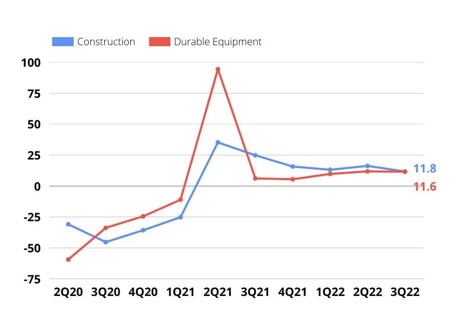 Key Fixed Capital Components GDP 2022 Q3 MBC Economy Dashboard