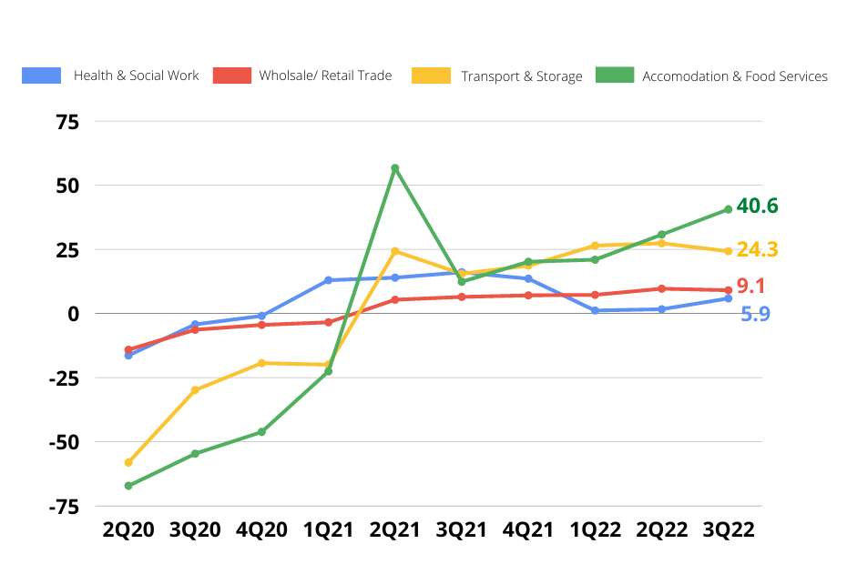 Key Service Components GDP 2022 Q3 MBC Economy Dashboard