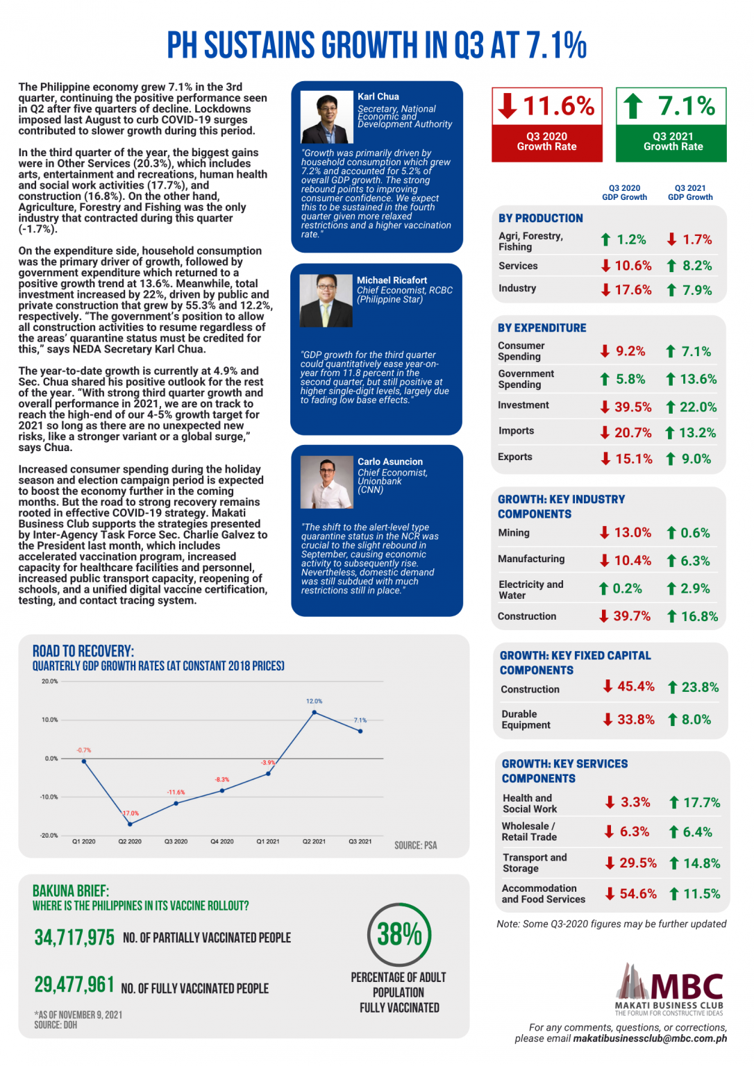 ph-sustains-growth-in-q3-at-7-1-makati-business-club-non-profit