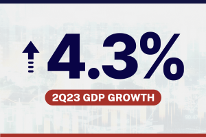 MBC GDP Insights 2023 2Q - 4.3% GDP Growth