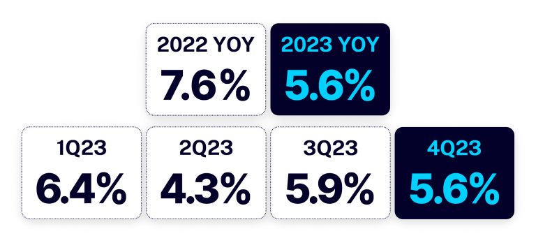 MBC GDP Insights Q4 2023 at 5.6%
