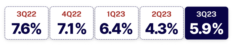 MBC Eco Insights Philippine PH GDP Q3 at 5.9%