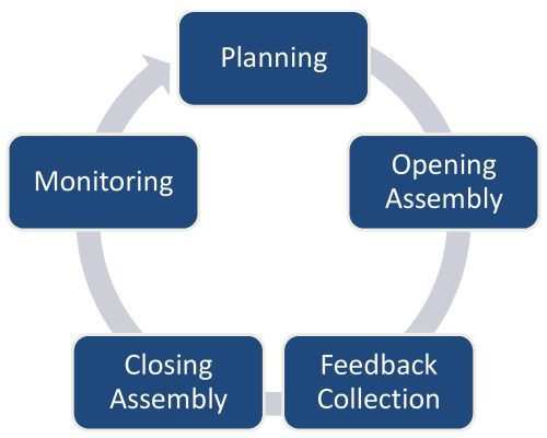 Figure 1 Digital Democracy consultation process implemented in 2020-2021