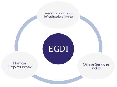 The EGDI consists of three indices